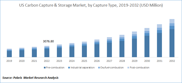 Carbon Capture and Storage Market Size